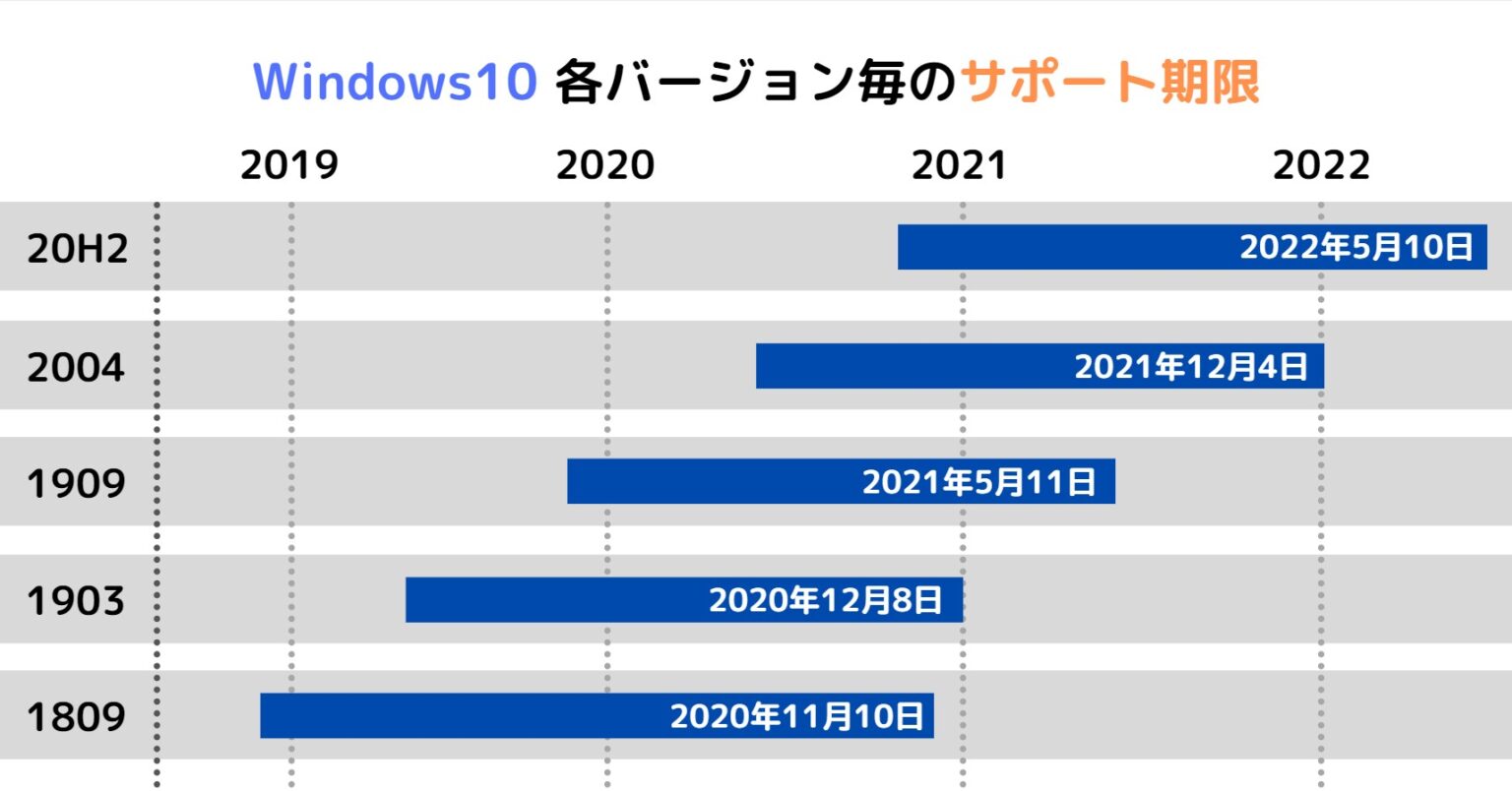 Windows10 1809 / 1903 / 1909 のサポート期限について解説 | スタフラTech | Study Infra & Tech